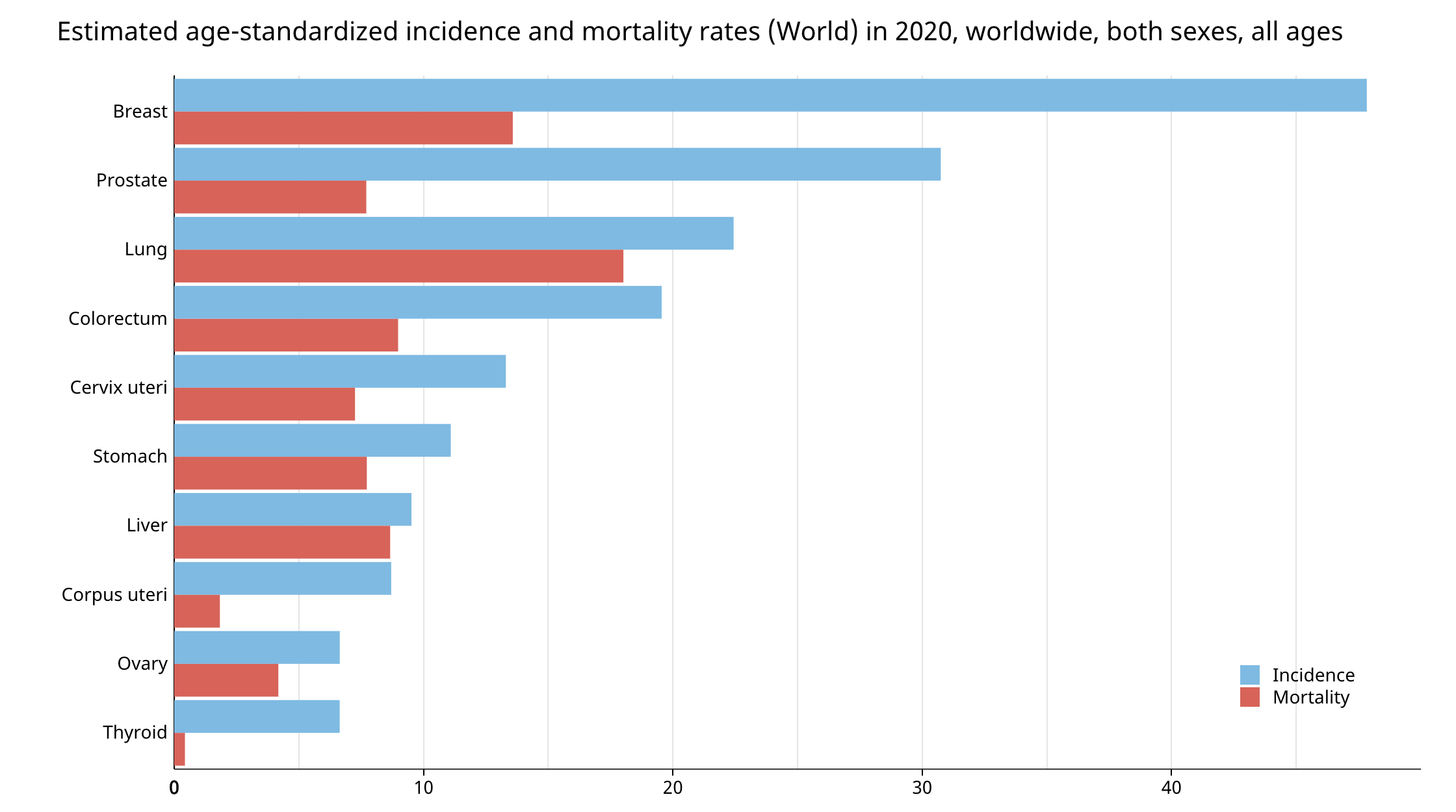 cancer with highest death rate        <h3 class=